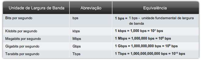 LARGURA DE BANDA Acapacidadedeummeioemtransportardadosédescritocomoalargura debandadedadostotaldomeiofísico.