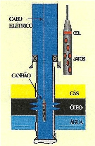 25 Figura 8 Canhoneio (Fonte: Frydman, 2013) Com o poço canhoneado, instala-se a coluna de produção.