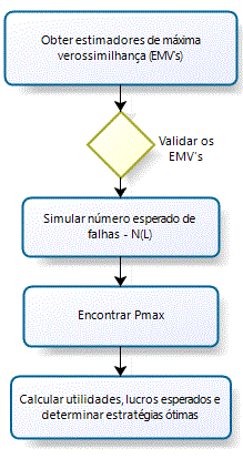 João_Pessoa/PB, Brasil, de 03 a 06 de outubro de 2016 Encontrar os estimadores do PRG é uma etapa determinante para a execução do modelo Para isso, foram analisados os dados de falha de um