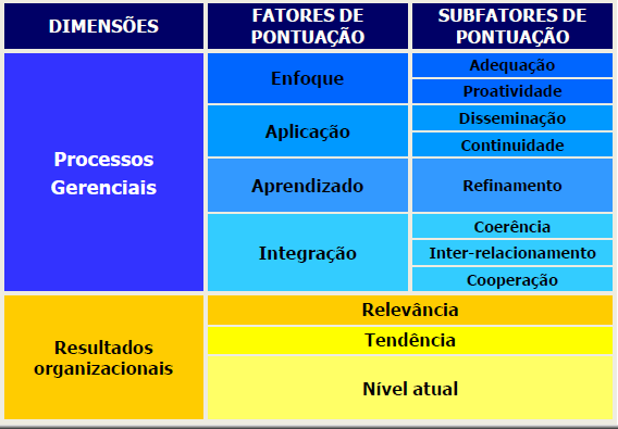 Avaliação