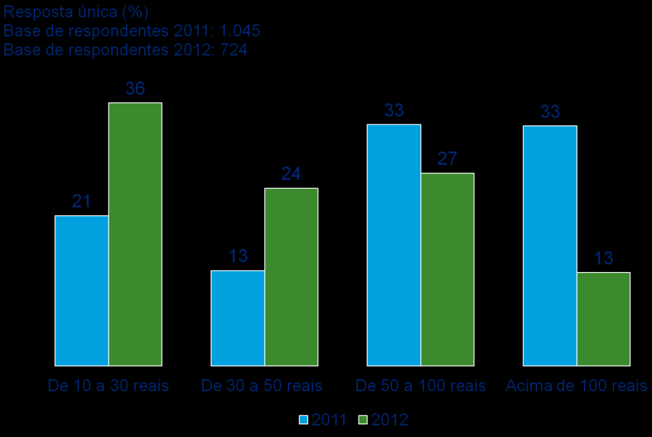 Os gastos serão menores. Os consumidores gastarão entre R$ 10,00 e R$ 30,00. Quanto pretende gastar?