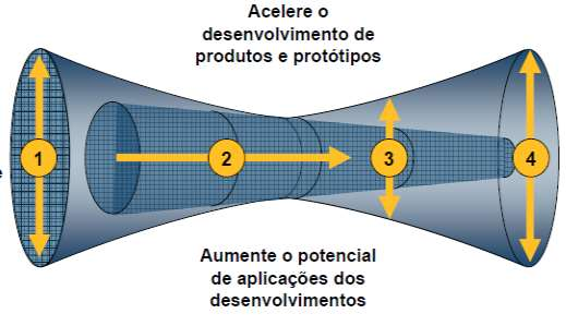 Processos de Gestão da Os processos de gestão da inovação devem ser customizados para garantir a melhor solução para implementação, administração e sustentação das atividades de tecnologia e P&D.