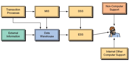 Systems Sistemas de automação de Escritórios Criação de documentos, comunicação,.