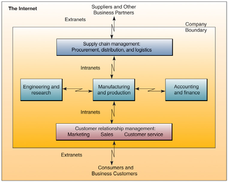 Infra-estrutura da tecnologia E-Business Sistemas de Colaboração Empresarial Definição: Implicam o uso de