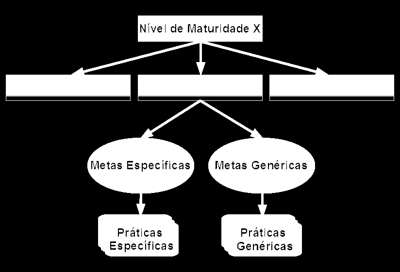 CMMI Organização e Componentes do Modelo Representação por Estágio A representação por estágio é uma abordagem que usa um conjunto predefinido de áreas de processo para especificar um