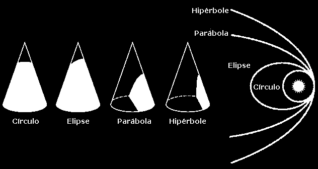 Seções Cônicas São curvas obtidas