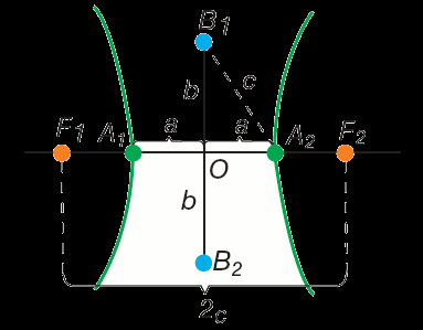 Hipérbole Dados dois pontos F 1 e F (chamados focos), é o lugar geométrico plano cuja diferença, em módulo, entre as distâncias de qualquer ponto aos focos é constante e menor que F 1 F.