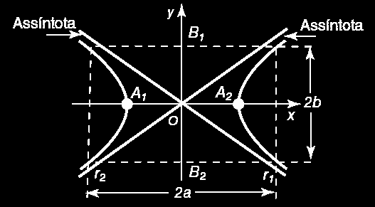Equação reduzida Eio geral horizontal: Eio real na vertical: Assíntotas: duas retas secantes que