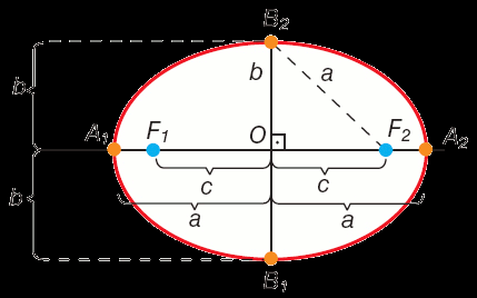 Elipse É o lugar geométrico plano no qual a soma das distâncias de qualquer ponto sobre a curva até dois pontos dados F 1 e F (focos), é constante e maior que a distância entre os focos.