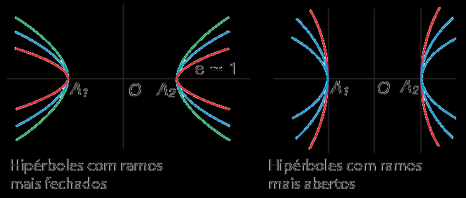 III. Hipérbole Excentricidade É a razão e = c a (com c > a).