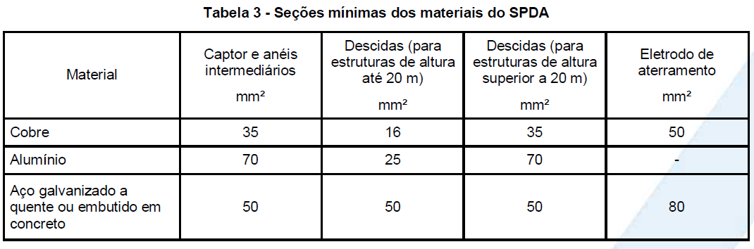 Condutores de descida É o condutor metálico que faz a ligação entre o