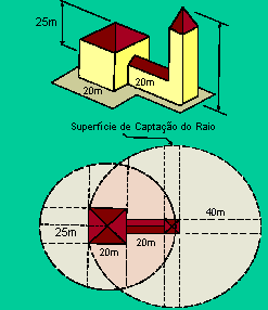 Se a edificação tiver uma geometria assimétrica, a área de captação será obtida pela superposição das áreas de captação