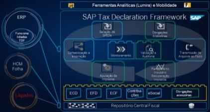 SAP Tax Declaration Framework Benefícios quantitativos Eficiência operacional - Redução/eliminação das conciliações fiscal x contábil - Redução riscos de processamento de créditos e débitos de