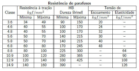 17 resistência, deve também apresentar propriedades compatíveis com o processo de fabricação, que pode ser a usinagem em tornos e roscadeiras ou por conformação como forjamento ou laminação (roscas