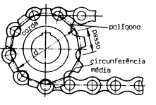 O passo é igual à corda medida sobre o diâmetro primitivo desde o centro de um vão ao centro do vão consecutivo, porque a