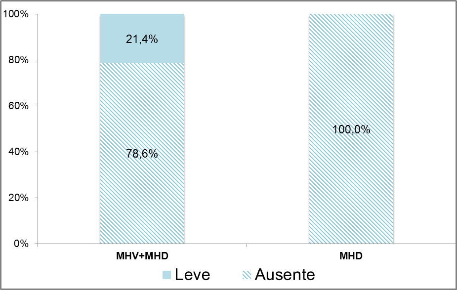 Resultados 58 O Gráfico abaixo representa o comportamento dos pacientes após 6 meses da suspensão da talidomida diária.