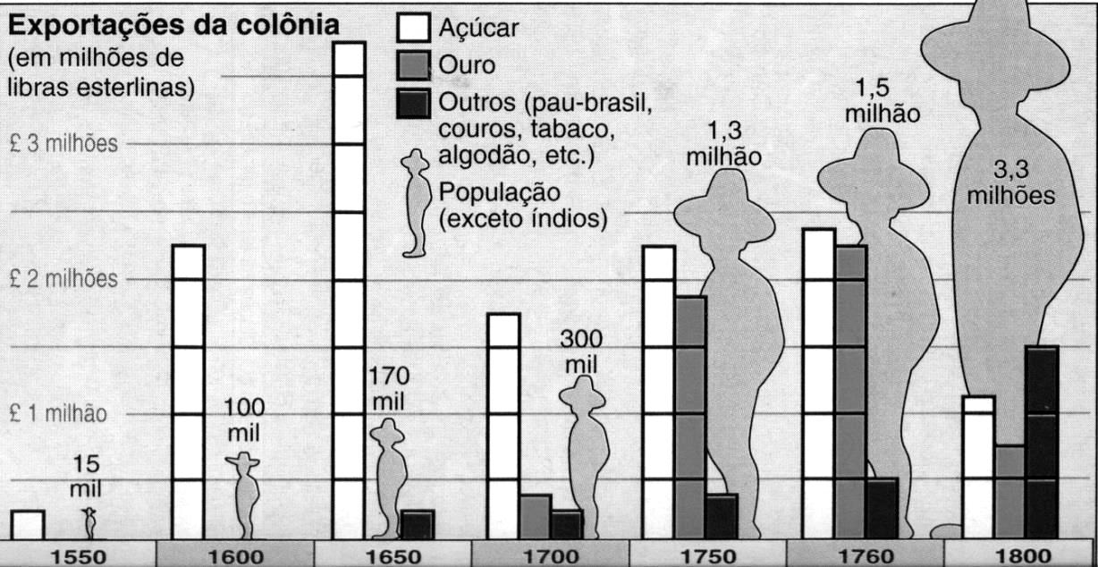 06 - Desde os primeiros momentos de implementação do projeto colonizador português no Brasil Colonial, deu-se o desenvolvimento de atividades econômicas voltadas, em sua maioria, ao mercado