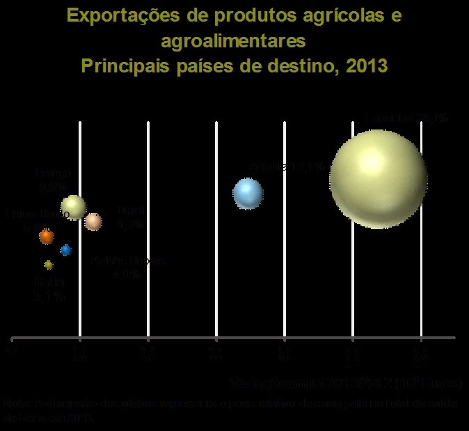 Em 2013 cada residente no território nacional consumiu, em média, 105 kg de carne, 130 kg de cereais de inverno, 16 kg de arroz, 80 litros de leite, 45 kg de produtos lácteos e 40 litros de vinho Em