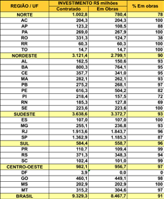 RMs, Capitais e Municípios com mais de 150 mil habitantes OGU R$