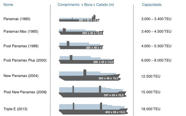 Evolução dos navios Aumento dos navios é uma realidade