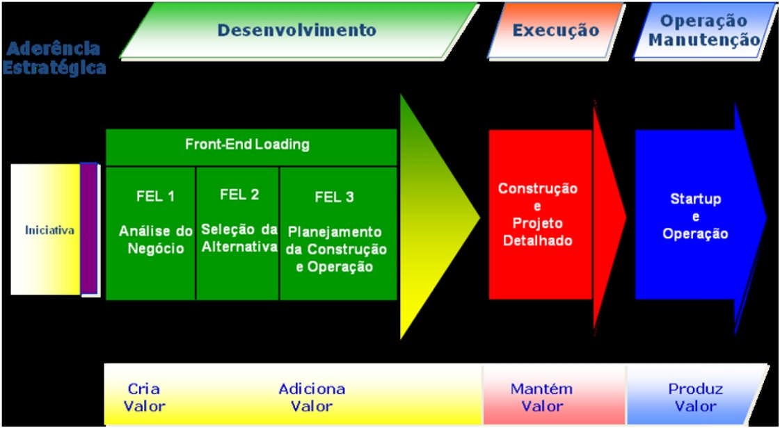 Figura 1 - Ciclo do Empreendimento através da Metodologia FEL. Fonte: (ROMERO, 20