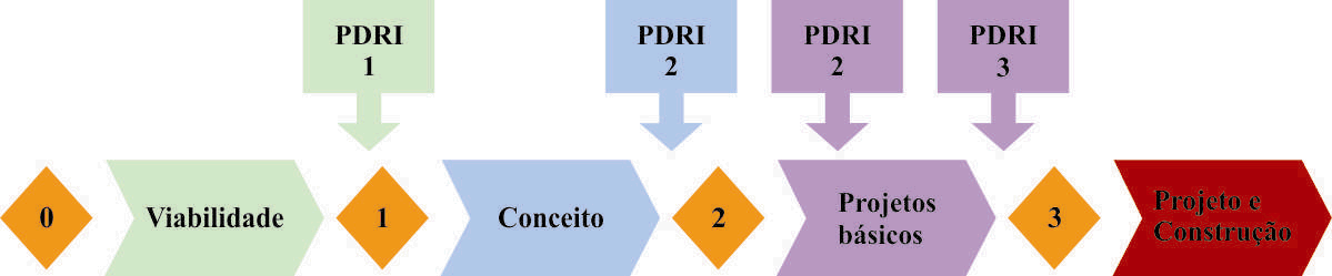 apresenta diretrizes para verificação do nível de maturidade da etapa de concepção e desenvolvimento dos projetos. A Seção III apresenta parâmetros relativos à preparação para a execução.