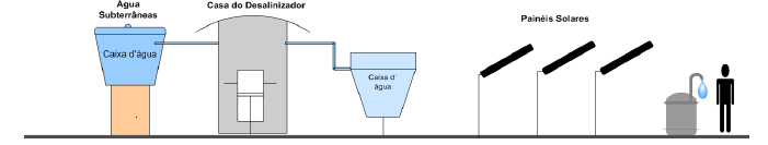 Solução alternativa coletiva sem rede por de salinização (Chafariz).