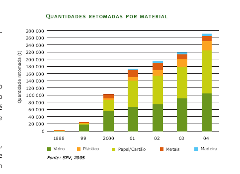 Valorização de Resíduos Os quantitativos de resíduos retomados pela SPV têm aumentado