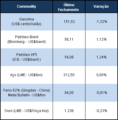 Os holofotes do mercado bursátil hoje estão voltados para a divulgação do Fed (tem texto mais detalhado acima) que deverá trazer impacto só no final do pregão de hoje aqui no Brasil.