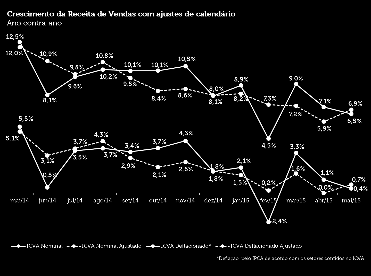 Cielo do Varejo Ampliado (ICVA), divulgado nesta terçafeira (16). Em abril, o indicador apresentou crescimento de 1,1%.