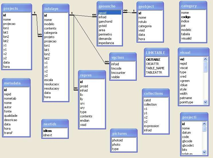 (tabela projecti), os objetos (tabela geobject) e categorias (tabela category), dentre outras.