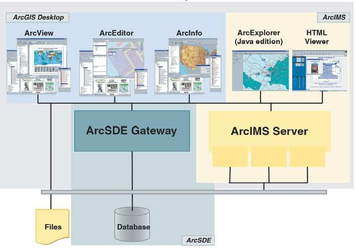 5.3.3 ArcGIS/ArcSDE ArcGIS é uma coleção de softwares geográficos integrados desenvolvidos pela ESRI (www.esri.com).