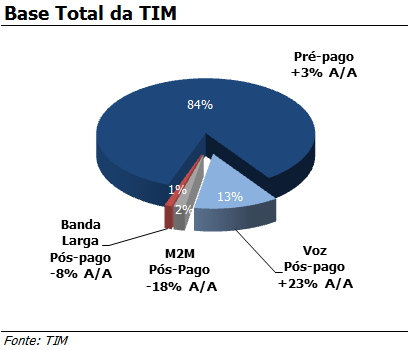 A base de clientes pós pagos atingiu 11,4 milhões de usuários, um crescimento de 13,9% A/A (vs. +24,7% no 2T12). Neste trimestre, a TIM adicionou 466 mil clientes pós pagos (vs. 348 mil no 2T12).