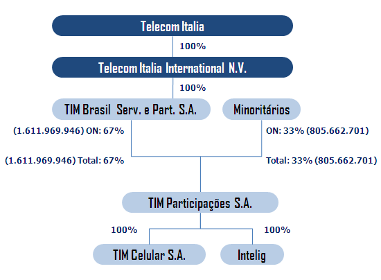 Estrutura