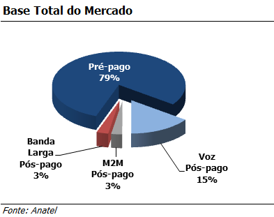 Desempenho da TIM TIM lidera o crescimento novamente A base total de assinantes encerrou o segundo trimestre com 72,2 milhões de linhas, +4,8% quando comparado ao 2T12, e acima do crescimento total