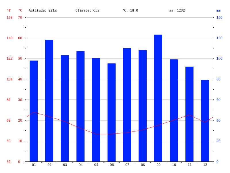 Os verões do Corede costumam, embora ser quentes, menos rigorosos do que em outras regiões do Estado.