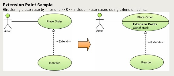 USE CASES: Relacionamentos <<extend>> Os extending use cases servem para, em dadas condições, ou seja, condicionalmente, acrescentarem funcionalidade ao use case de base (em função das condições