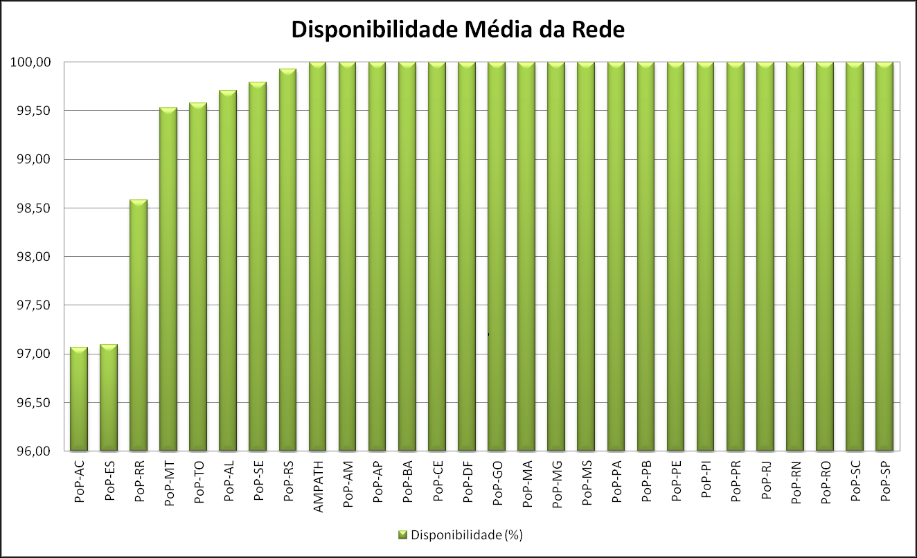 A disponibilidade percentual no mês de fevereiro de 2013, para cada PoP, está ilustrada na Figura 9. Figura 9: Disponibilidade, por PoP, em fevereiro de 2013.