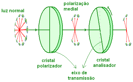 Item A: Incorreto, uma vez que apenas ondas transversais, como no caso da luz, podem ser polarizadas, esse entendimento oi bastante debatido em nossas aulas durante o nosso curso. Item B: correto.