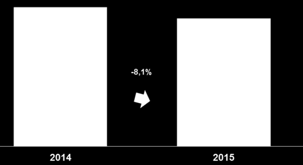 que não é perceptível em função das alterações que resultaram na elevação da Receita Operacional Líquida.