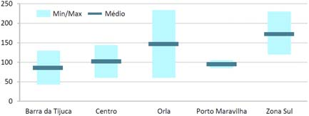 MERCADO IMOBILIÁRIO NO RIO DE JANEIRO Mercado imobiliário no Rio de Janeiro O eixo da Avenida das Américas onde se localiza o ativo é o trecho mais valorizado da Barra da Tijuca.