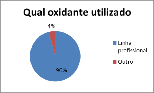 13 Grafico 6 Oxidante mais utlizado Grafico 7 Já utilizou oxidante com volumagem maior que 3% Fonte: Dados da pesquisa Quando abordado a questão sobre a agressão da fibra capilar, quando da