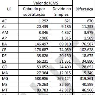 SUBSTITUIÇÃO TRIBUTÁRIA NO ICMS