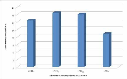 cromatografia iônica, utilizando o Cromatógrafo de Íons, Modelo Dx120 DIONEX de acordo com a metodologia APHA 4110, o método padrão de determinação dos cátions é 4500 C [3].