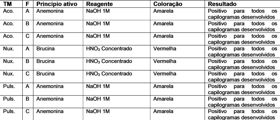 REVISTA DE HOMEOPATIA 2012; 75 (3/4): 1-9 7 De modo semelhante, a reprodutibilidade também pode ser verificada a partir da descrição das imagens obtidas por diferentes analistas, em dias e