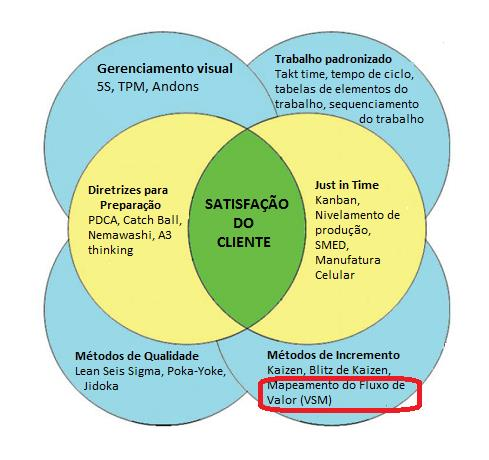 TÉCNICAS E FERRAMENTAS DO LEAN Hodge et al. (2011) apresentam no seu estudo, um modelo conceitual baseado na revisão literária que os autores realizaram sobre as ferramentas do Lean.