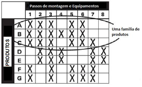 Passos iniciais para a aplicação do VSM (MOREIRA, 2014): Identificar a família de produtos a analisar; Construir o mapa do fluxo de valor do estado atual (simbologia Anexo 3); Construir o mapa do