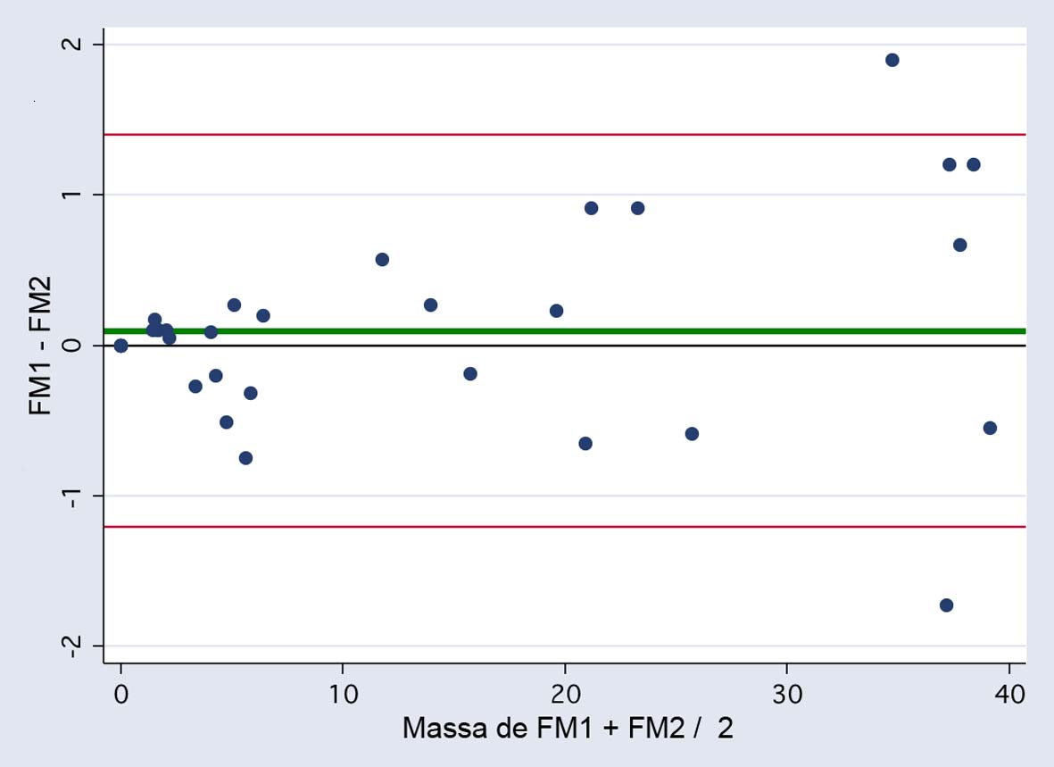 Resultados 35 A análise inter observador demonstrou diferença média de 0,1 grama de fibrose com intervalo de confiança de 95% de -0,131 a 0,324 com limites de concordância variando