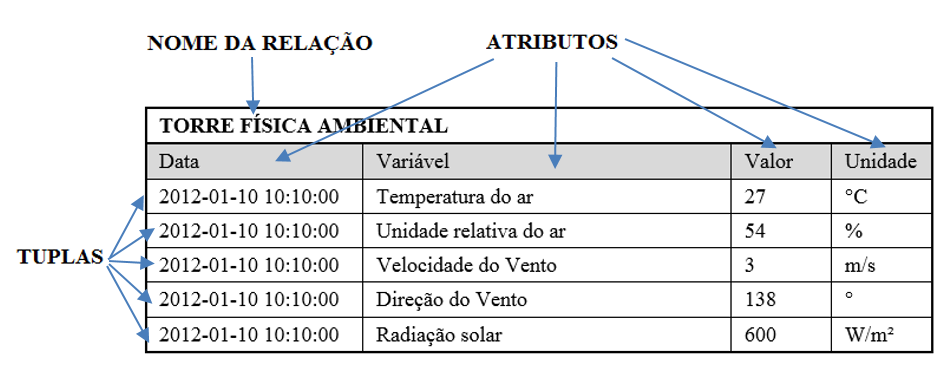 14 Esta flexibilidade torna-se necessária devido os requisitos de alta escalabilidade necessários para gerenciar grandes quantidades de dados, bem como para garantir a alta disponibilidade dos mesmos