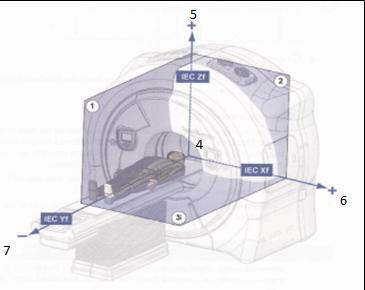 Sistema de lasers: O sistema de coordenadas da Tomoterapia é fixo no espaço e definido por três eixos de coordenadas a partir do isocentro: eixo lateral (X); eixo longitudinal (Y) e eixo vertical